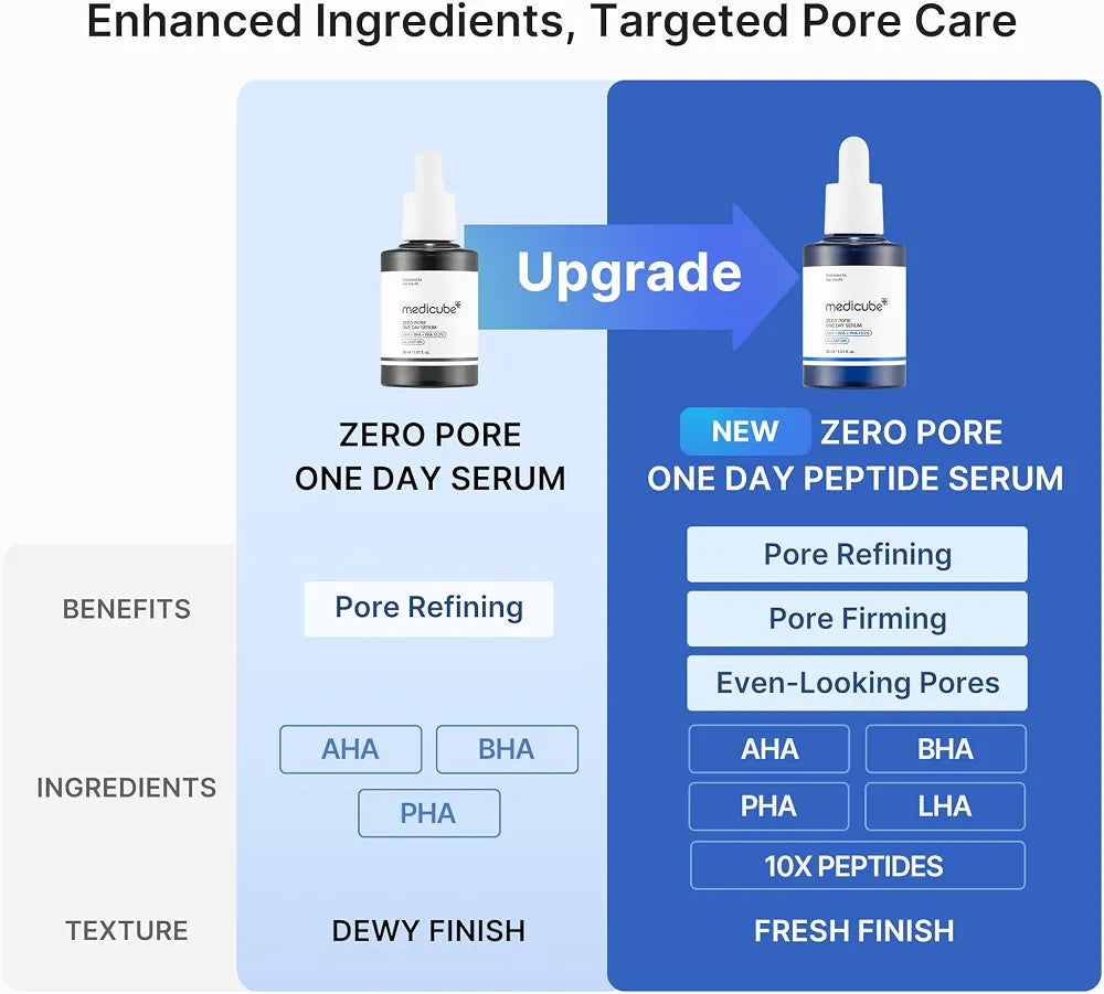 Medicube Zero Pore One Day 10 Peptide Serum with AHA, BHA, PHA, LHA & Niacinamide for Enlarged Pores, Excess Oil & Uneven Skin Texture, 30ml