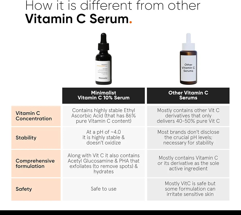 Minimalist 10% Vitamin C Serum for Brightening